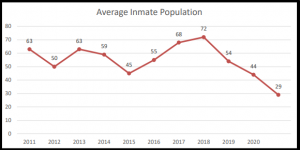Park County Average Inmate Population (2011-2020)