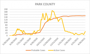 Park County COVID-19 Cases, 05/03/21