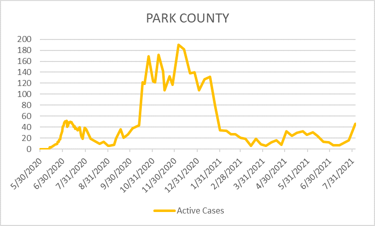 Park County COVID Cases 8-5-21