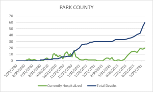 Park County COVID Hospitalizations 10-15-21