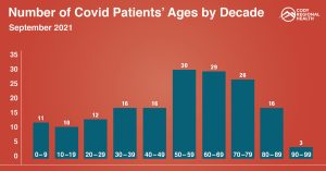 Cody Regional Health COVID-19 Ages Graph