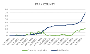 COVID-19 Hospitalizations/Deaths 10-24-21