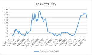 Park County COVID Graph 10-15-21
