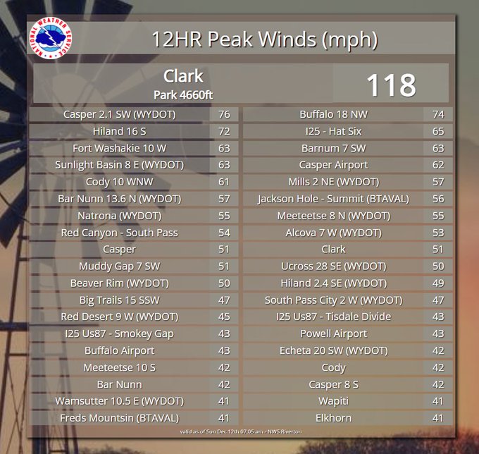 NWS Peak Wind 12-12-21